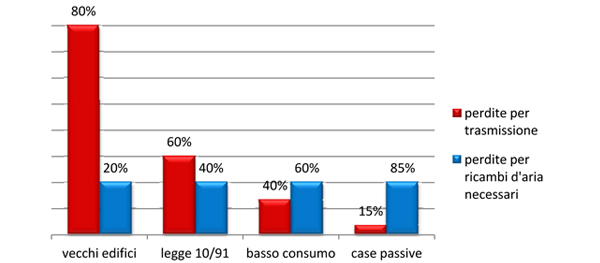 incidenza-perdite-ventilazione-trasmissione-su-fabbisogno